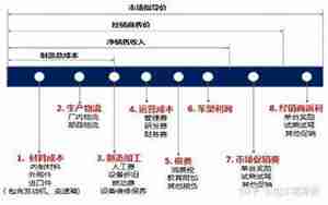 生产一辆汽车的成本