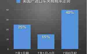 美国汽车进口关税
