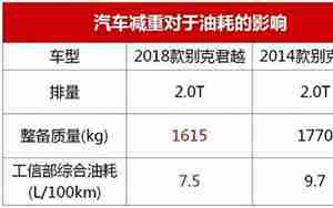 汽车减重方案