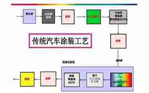 汽车涂装工艺流程