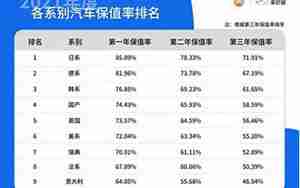 汽车保值率什么意思