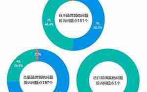 汽车投诉比